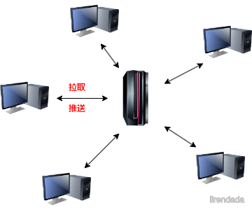Ⅰ. 理解分布式版本控制系统