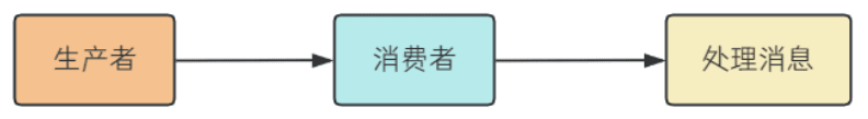 RabbitMQ高级特性