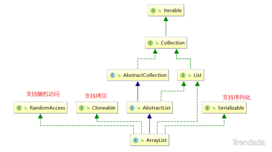 ArrayList