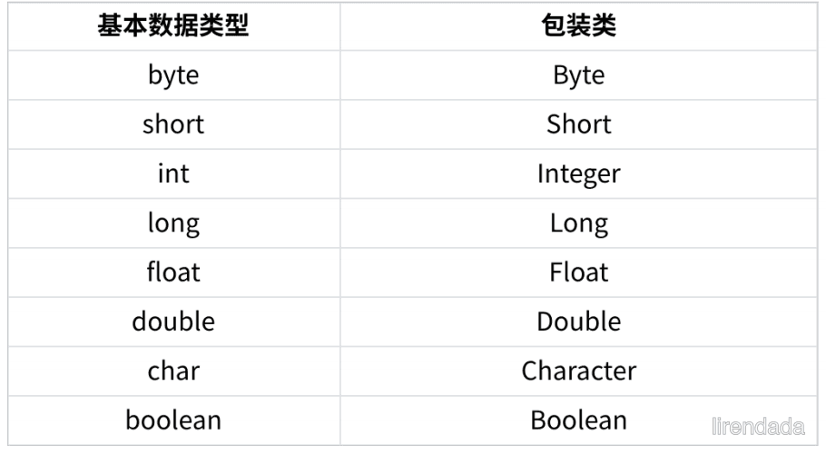 包装类 && 泛型