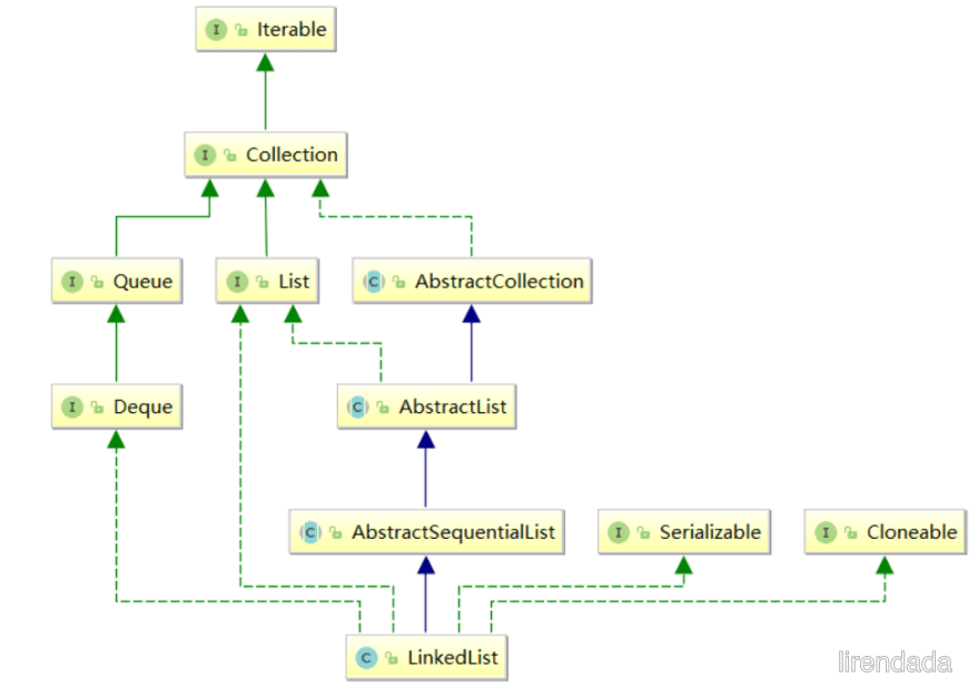 LinkedList