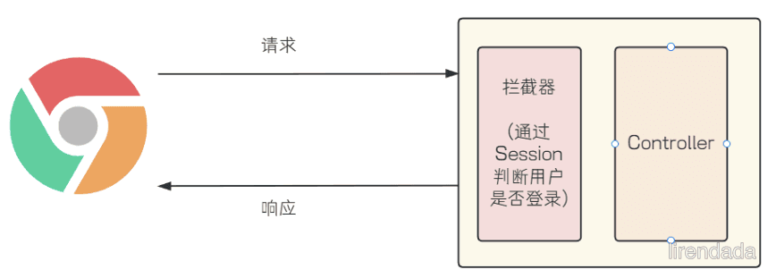 SpringBoot 统一功能处理