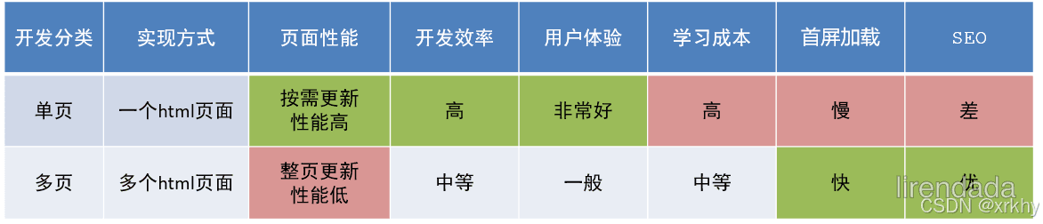 vue-router：vue3路由管理器