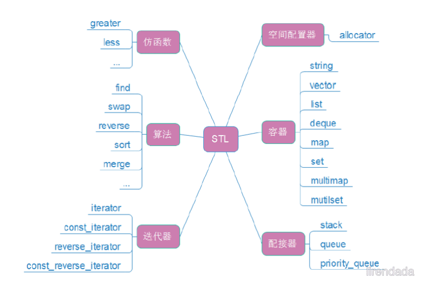 什么是 STL