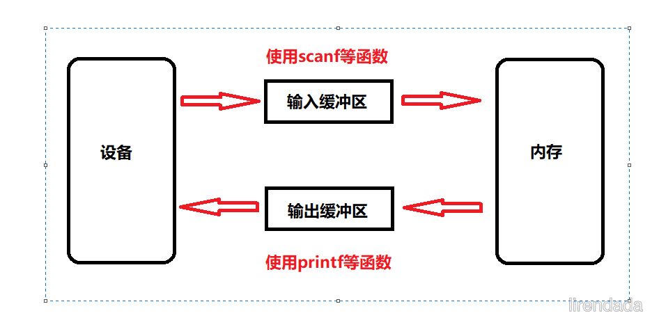 Ⅰ. C语言的输入和输出
