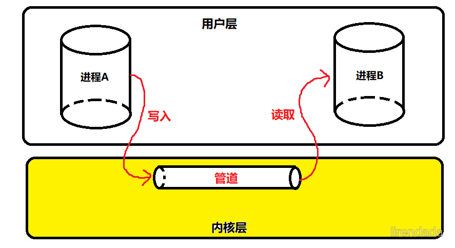 Ⅰ. 管道