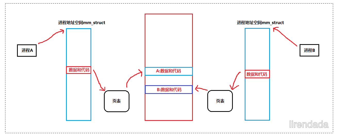 System V IPC