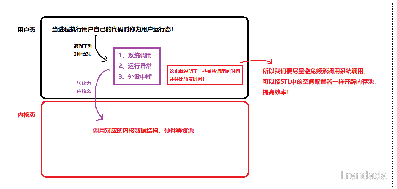 信号的捕捉