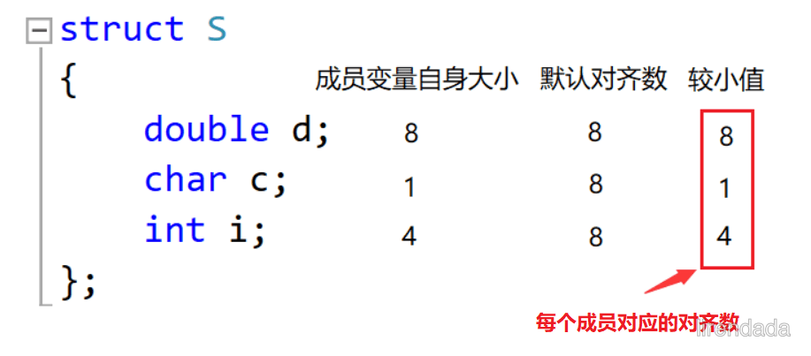 Ⅰ. 结构体内存对齐规则