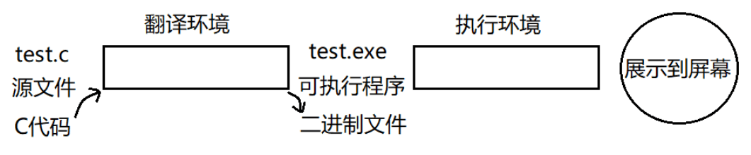 程序翻译环境