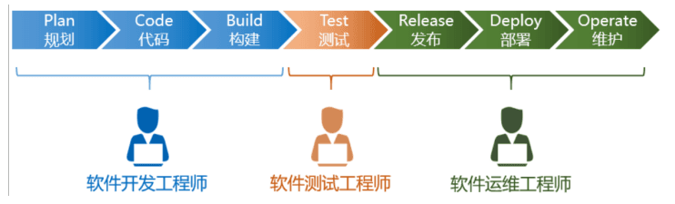企业级开发模型