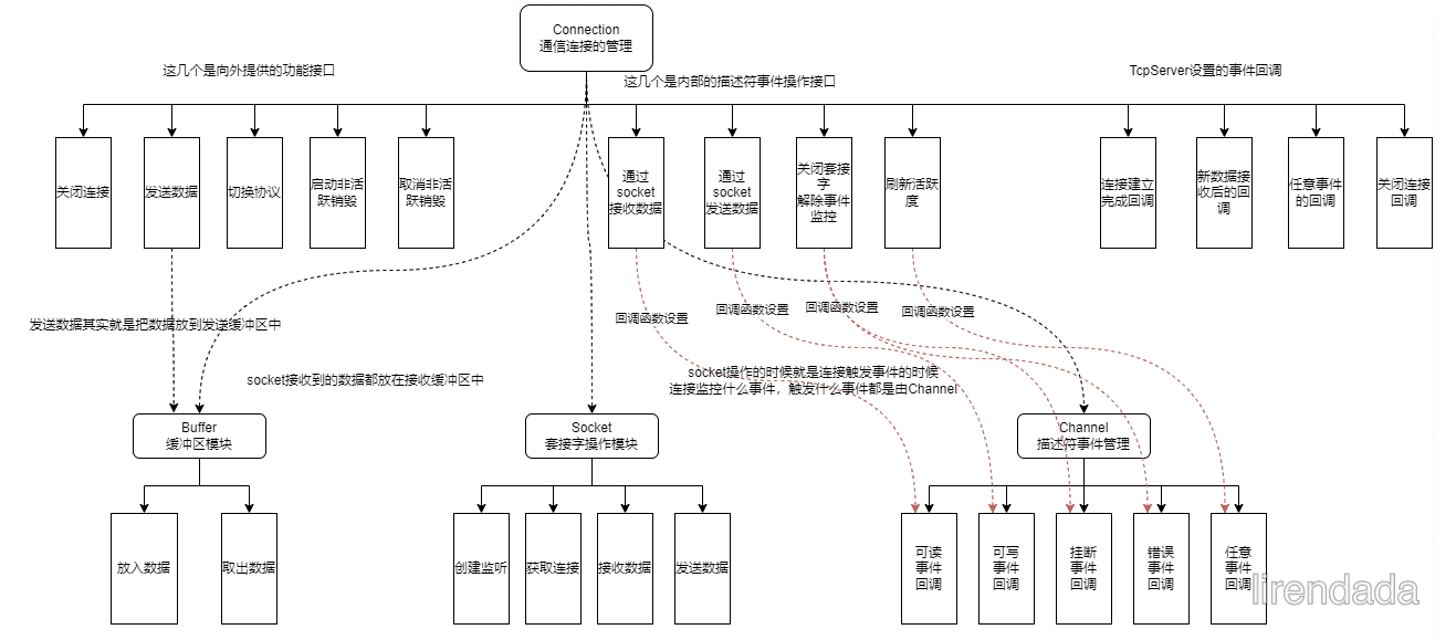 Ⅰ. 连接管理模块设计思想