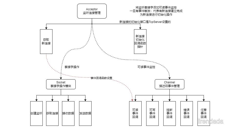 Ⅰ. 监听套接字模块设计思想
