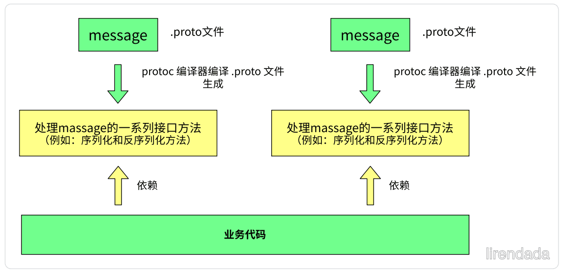 Ⅰ. 序列化的概念