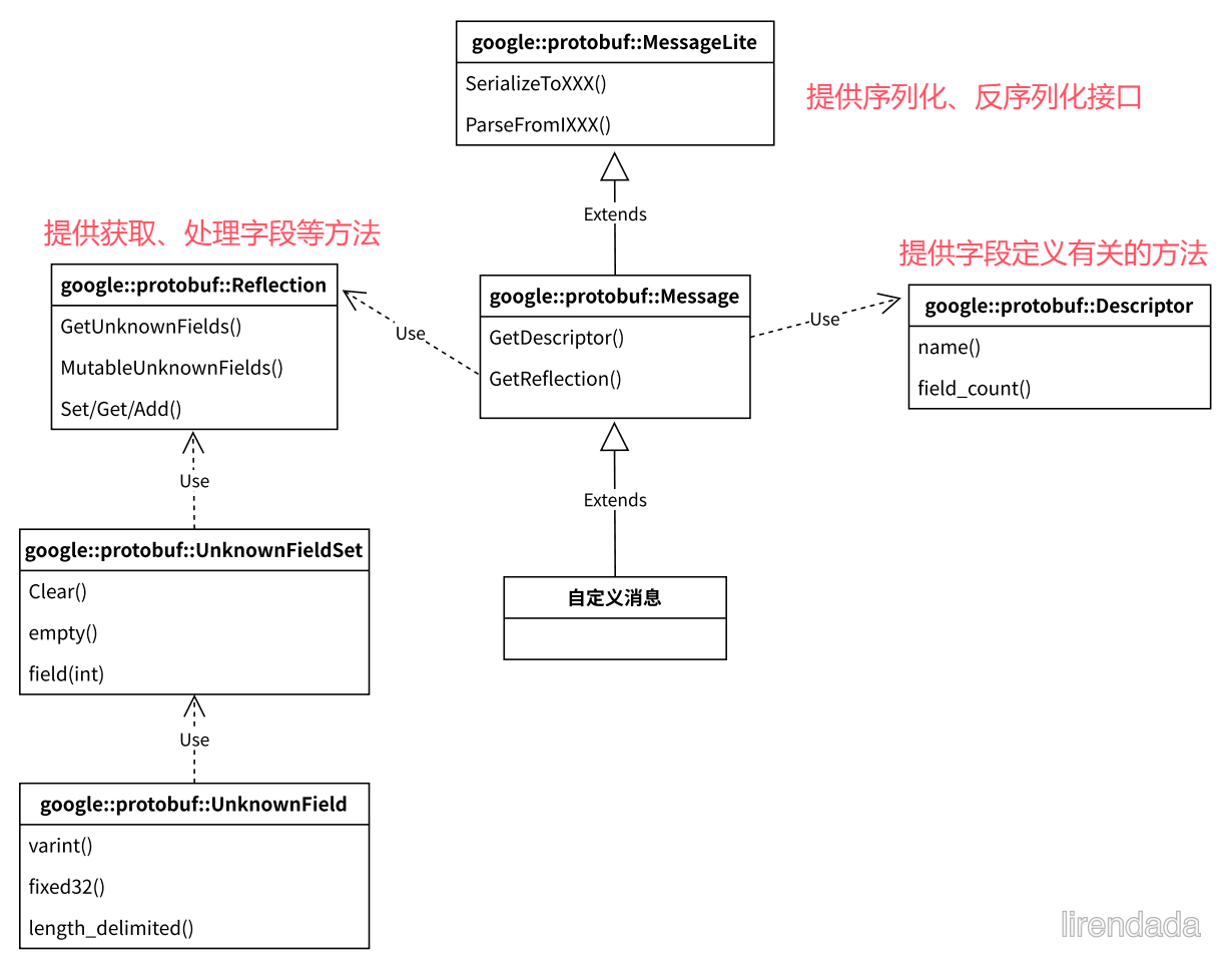 Ⅰ. 默认值