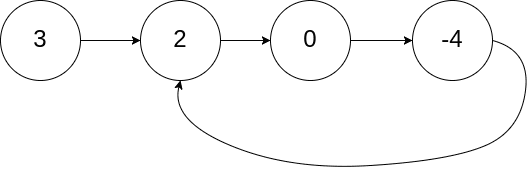 142. 环形链表 II