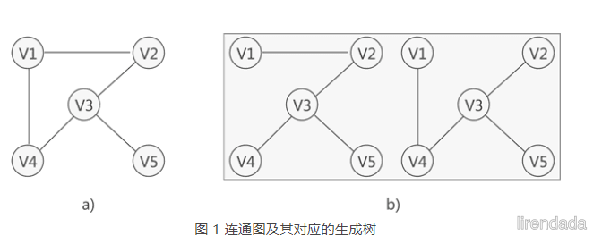 Ⅰ. 最小生成树