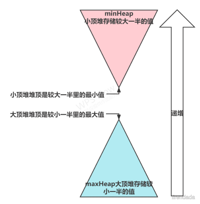 剑指 Offer 41. 数据流中的中位数