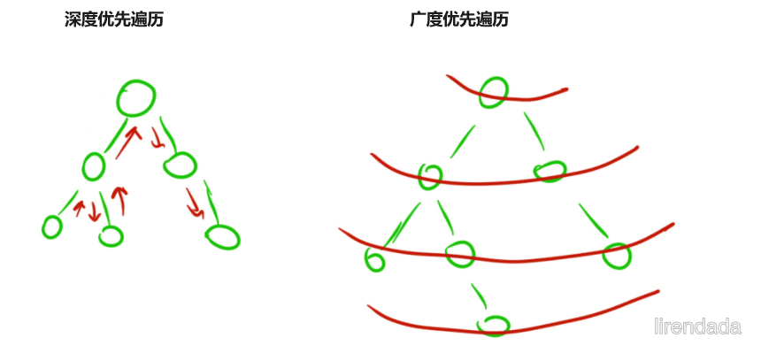Ⅰ. 递归